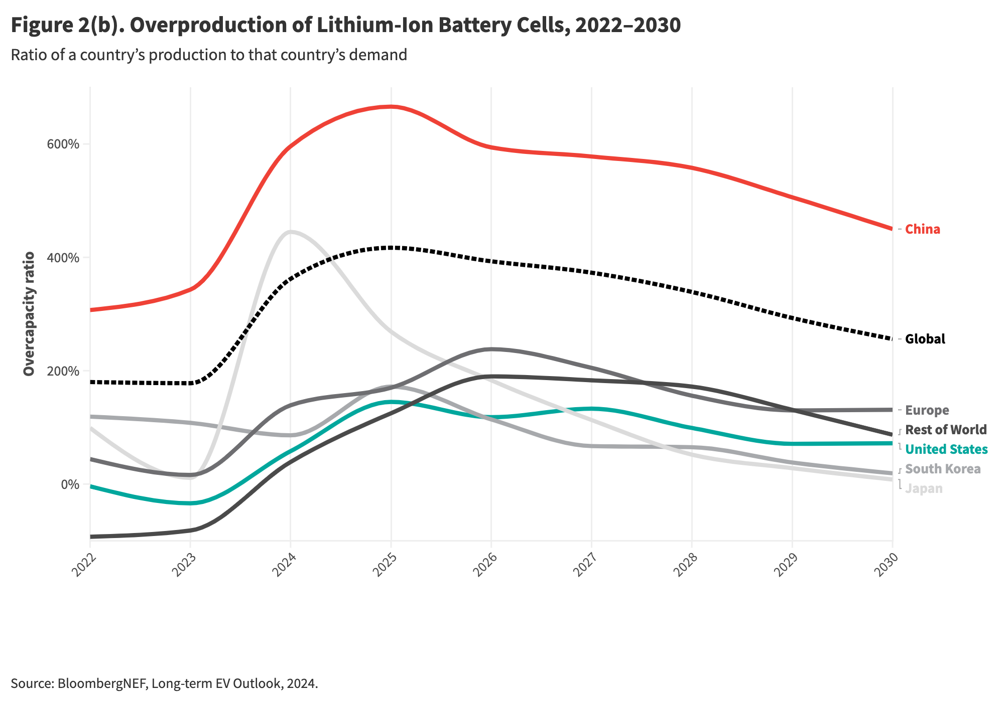 Figure 2(b). Overproduction of Lithium-Ion Battery Cells, 2022–2030